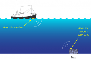 Figure 1. Acoustic communication between a trap modem and a surface modem mounted on a passing ship. The trap modem only communicates when it receives a data request from a surface modem.