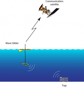 Figure 3. Acoustic communication between a trap and an enforcement wave glider. The glider sends information about the location and owner of encountered traps to shore in near real time via a communication satellite.